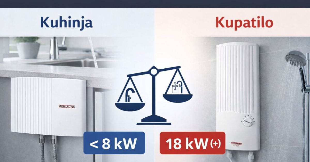 Kuhinja i kupatilo – razlika u potrebnoj snazi protočnog bojlera